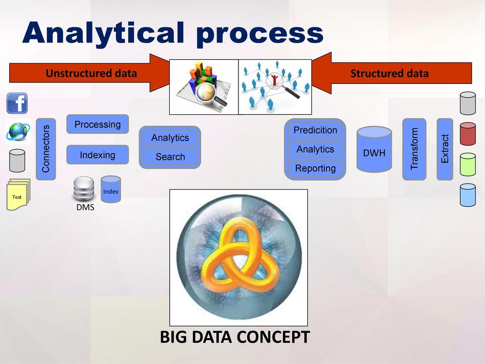 Processing Indexing Analytics Search