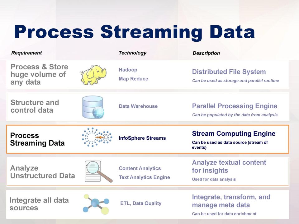 Unstructured Data InfoSphere Streams Content Analytics Text Analytics Engine Stream Computing Engine Can be used as data source (stream of events) Analyze textual