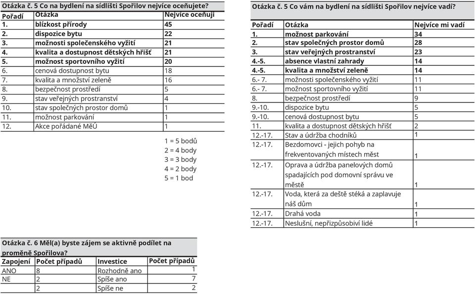 stav spole ných prostor dom 1 11. možnost parkování 1 12. Akce po ádané M Ú 1 1 = 5 bod 2 = 4 body 3 = 3 body 4 = 2 body 5 = 1 bod Otázka. 5 Co vám na bydlení na sídlišti Spo ilov nejvíce vadí?