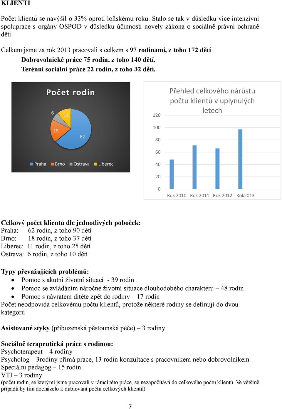 Počet rodin 6 11 120 Přehled celkového nárůstu počtu klientů v uplynulých letech 18 62 100 80 60 Praha Brno Ostrava Liberec 40 20 0 Rok 2010 Rok 2011 Rok 2012 Rok2013 Celkový počet klientů dle