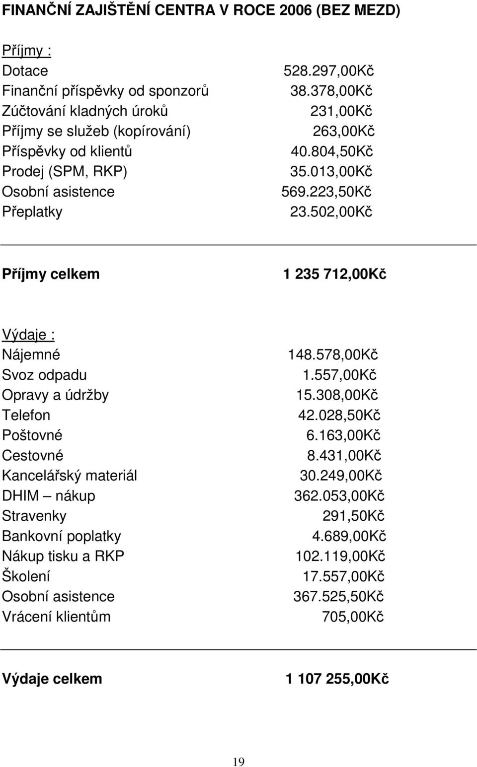 502,00Kč Příjmy celkem 1 235 712,00Kč Výdaje : Nájemné Svoz odpadu Opravy a údržby Telefon Poštovné Cestovné Kancelářský materiál DHIM nákup Stravenky Bankovní poplatky Nákup tisku