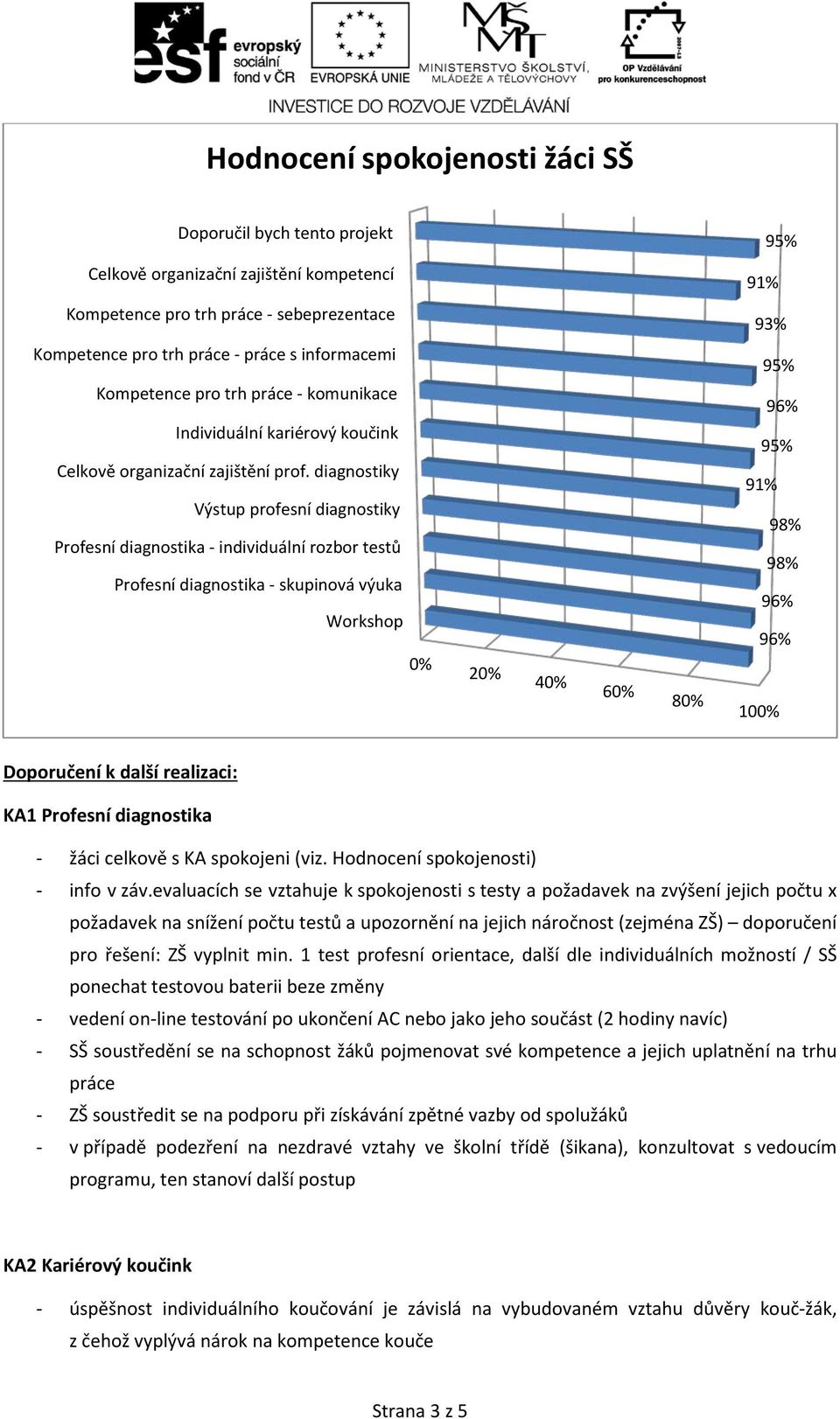 diagnostiky Výstup profesní diagnostiky Profesní diagnostika - individuální rozbor testů Profesní diagnostika - skupinová výuka Workshop 0% 20% 40% 60% 80% 91% 98% 98% Doporučení k další realizaci: