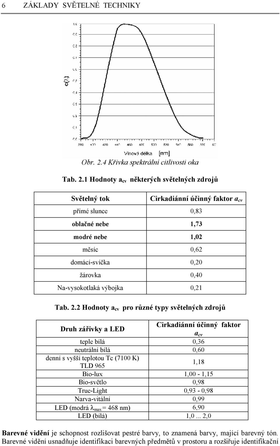 1 Hodnoty a cv některých světelných zdrojů Světelný tok Cirkadiánní účinný faktor a cv přímé slunce 0,83 oblačné nebe 1,73 modré nebe 1,02 měsíc 0,62 domácí-svíčka 0,20 žárovka 0,40 Na-vysokotlaká