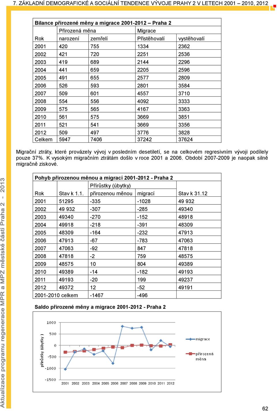 Celkem 5947 7406 37242 37624 Migrační ztráty, které provázely vývoj v posledním desetiletí, se na celkovém regresivním vývoji podílely pouze 37%. K vysokým migračním ztrátám došlo v roce 2001 a 2006.