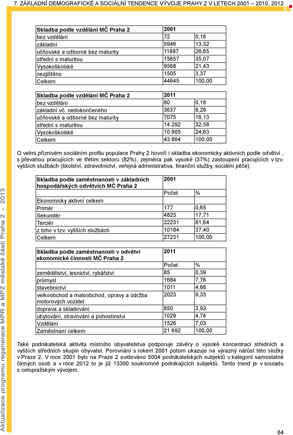 nedokončeného 3637 8,29 učňovské a odborné bez maturity 7075 16,13 střední s maturitou 14 292 32,58 Vysokoškolské 10 805 24,63 Celkem 43 864 100,00 O velmi příznivém sociálním profilu populace Prahy