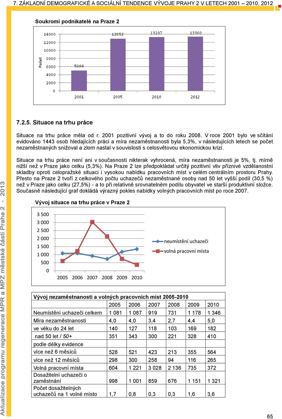 ekonomickou krizí. Situace na trhu práce není ani v současnosti nikterak vyhrocená, míra nezaměstnanosti je 5%, tj. mírně nižší než v Praze jako celku (5,3%).