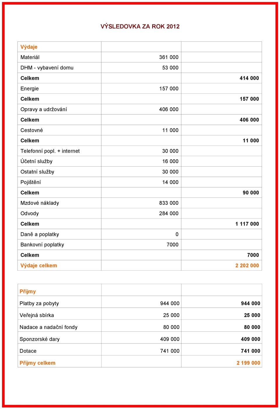 + internet 30 000 Účetní služby 16 000 Ostatní služby 30 000 Pojištění 14 000 90 000 Mzdové náklady 833 000 Odvody 284 000 Daně a poplatky