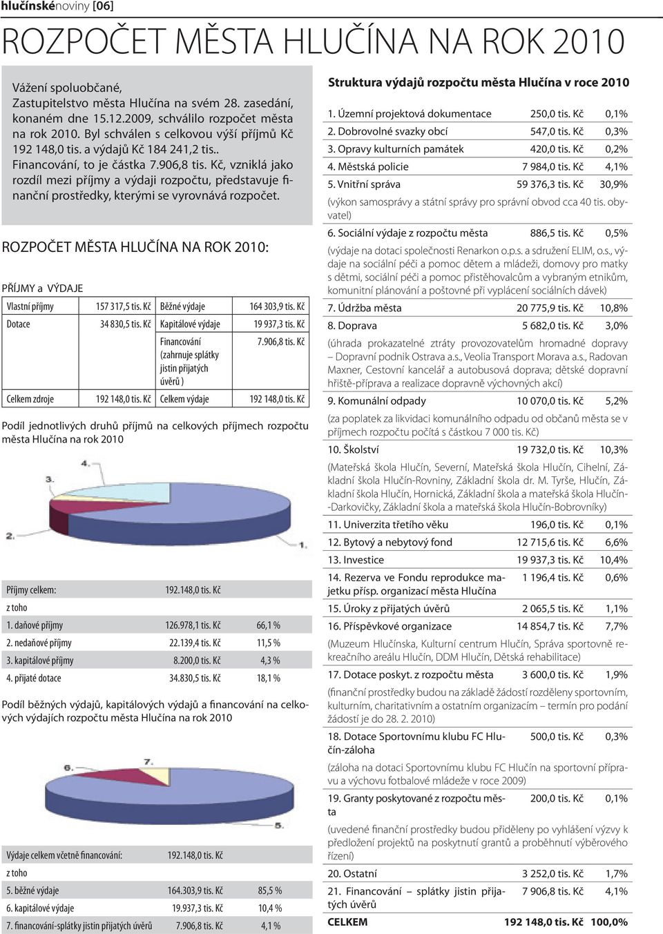 Kč, vzniklá jako rozdíl mezi příjmy a výdaji rozpočtu, představuje finanční prostředky, kterými se vyrovnává rozpočet. ROZPOČET MĚSTA HLUČÍNA NA ROK 2010: PŘÍJMY a VÝDAJE Vlastní příjmy 157 317,5 tis.