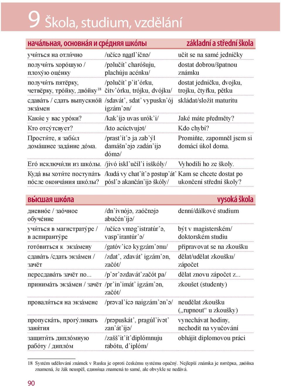 dobrou/špatnou známku dostat jedničku, dvojku, trojku, čtyřku, pětku skládat/složit maturitu Какие у вас уроки? /kak íjə uvas urók i/ Jaké máte předměty? Кто отсутсвует? /kto acúctvujət/ Kdo chybí?