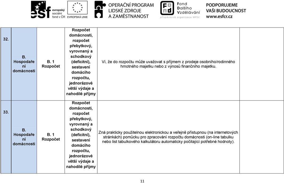 1 Rozpočet Rozpočet, rozpočet přebytkový, vyrovnaný a schodkový (deficit), sestave domácího rozpočtu, jednorázové větší výdaje a nahodilé příjmy Zná