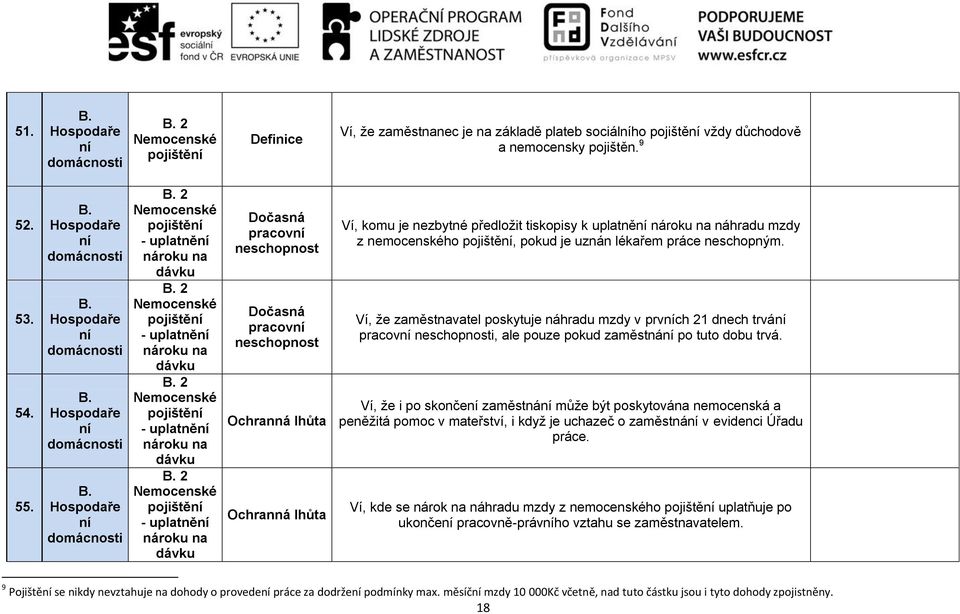 pracov neschopnost Dočasná pracov neschopnost Ochranná lhůta Ochranná lhůta Ví, komu je nezbytné předložit tiskopisy k uplatně nároku na náhradu mzdy z nemocenského pojiště, pokud je uznán lékařem