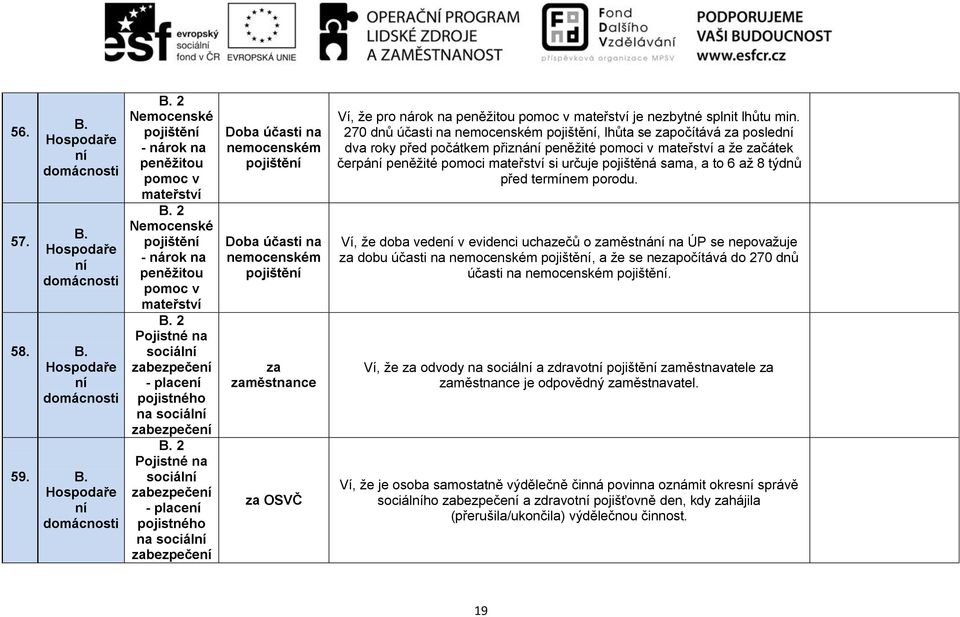 Pojistné na sociál zabezpeče - place pojistného na sociál zabezpeče Doba účasti na nemocenském pojiště Doba účasti na nemocenském pojiště za zaměstnance za OSVČ Ví, že pro nárok na peněžitou pomoc v