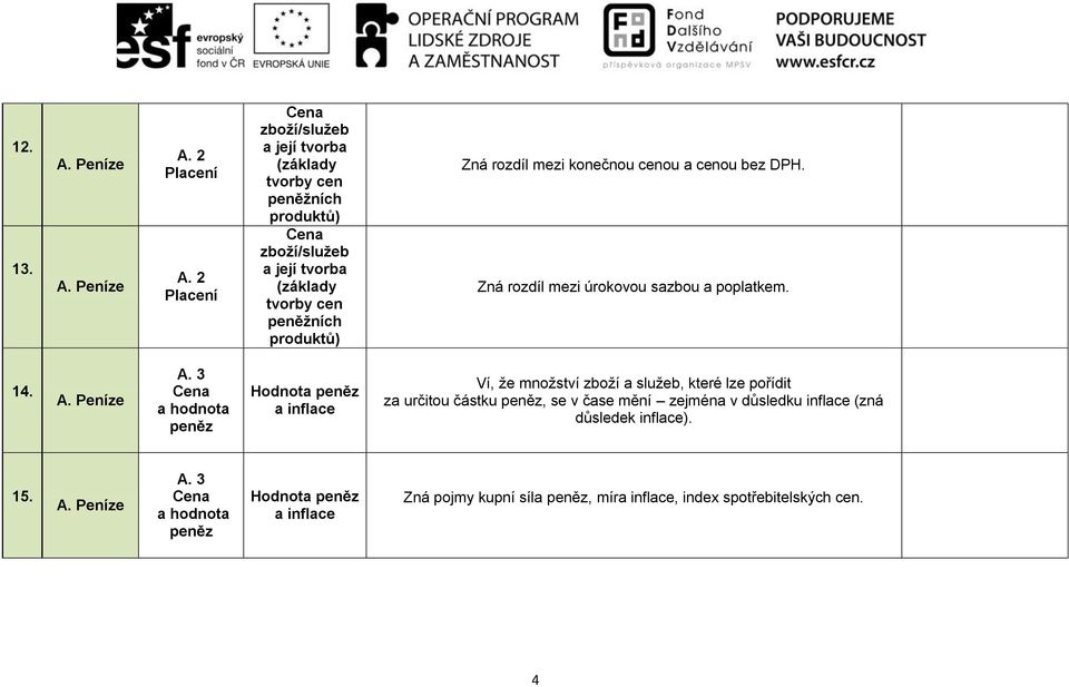 rozdíl mezi konečnou cenou a cenou bez DPH. Zná rozdíl mezi úrokovou sazbou a poplatkem. 14. A. Peze A.