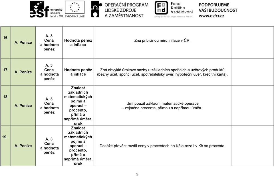 3 Cena a hodnota peněz Hodnota peněz a inflace Zná obvyklé úrokové sazby u základch spořicích a úvěrových produktů (běžný účet, spořicí účet, spotřebitelský úvěr, hypotéč úvěr,