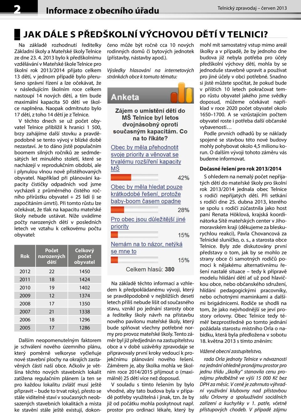 roce celkem nastoupí 14 nových dětí, a tím bude maximální kapacita 50 dětí ve školce naplněna. Naopak odmítnuto bylo 17 dětí, z toho 14 dětí je z Telnice.