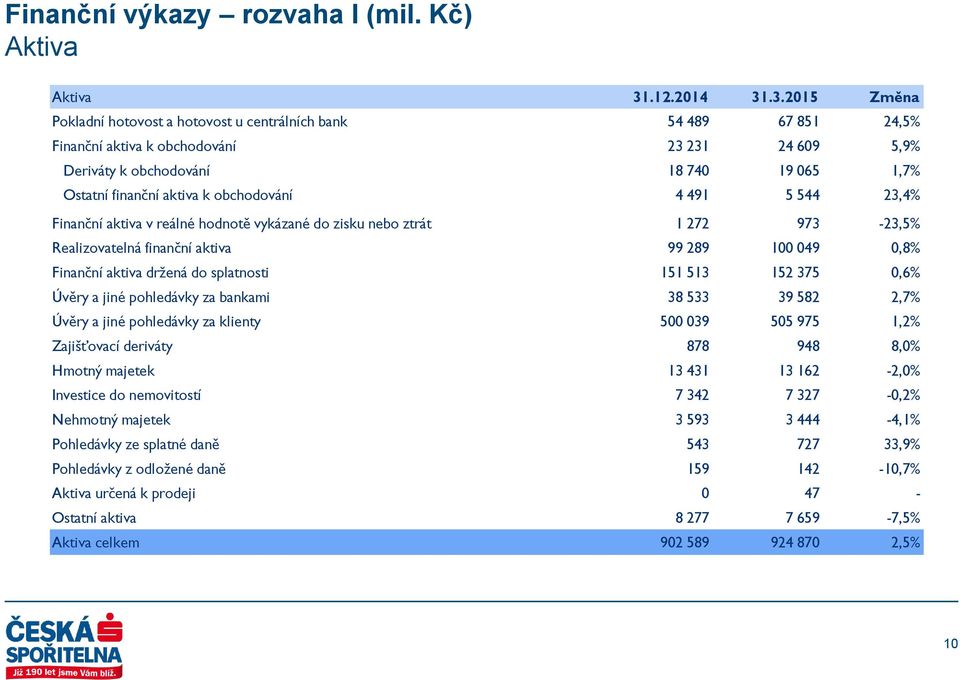 .3.2015 Změna Pokladní hotovost a hotovost u centrálních bank 54 489 67 851 24,5% Finanční aktiva k obchodování 23 231 24 609 5,9% Deriváty k obchodování 18 740 19 065 1,7% Ostatní finanční aktiva k