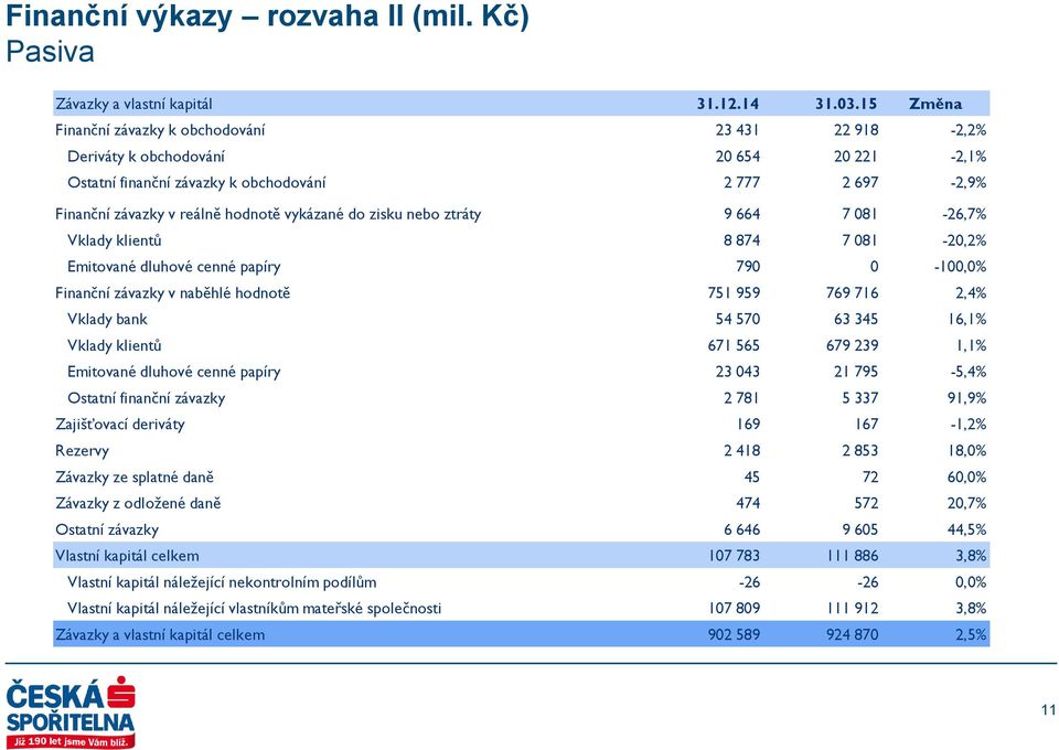 do zisku nebo ztráty 9 664 7 081-26,7% Vklady klientů 8 874 7 081-20,2% Emitované dluhové cenné papíry 790 0-100,0% Finanční závazky v naběhlé hodnotě 751 959 769 716 2,4% Vklady bank 54 570 63 345