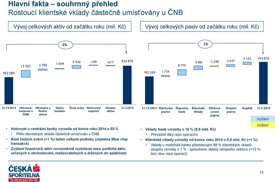2014 Hotovost, hotovost u ČNB Obchodní a finační aktiva Úvěry bankám Čisté úvěry Nehmotný majetek Ostatní aktiva 31