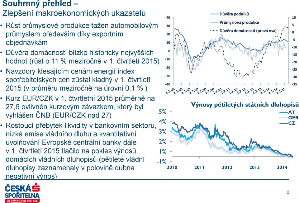 čtvrtletní 2015 průměrně na 27,6 ovlivněn kurzovým závazkem, který byl vyhlášen ČNB (EUR/CZK nad 27) Rostoucí přebytek likvidity v bankovním sektoru, nízká emise vládního dluhu a kvantitativní