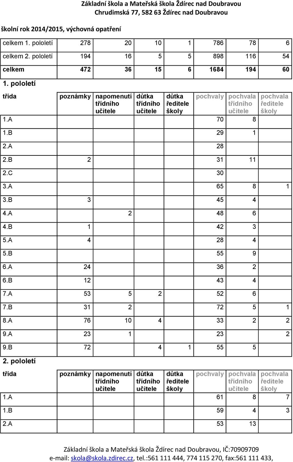 a pochvaly pochvala pochvala třídního ředitele učitele školy 70 8.B 9.A 8.B.C 0.A 65 8 5 8 6.B.A.B 5.A 8 55 9 5.B 6.A 6 6.B 7.A 5 5 5 6 7.