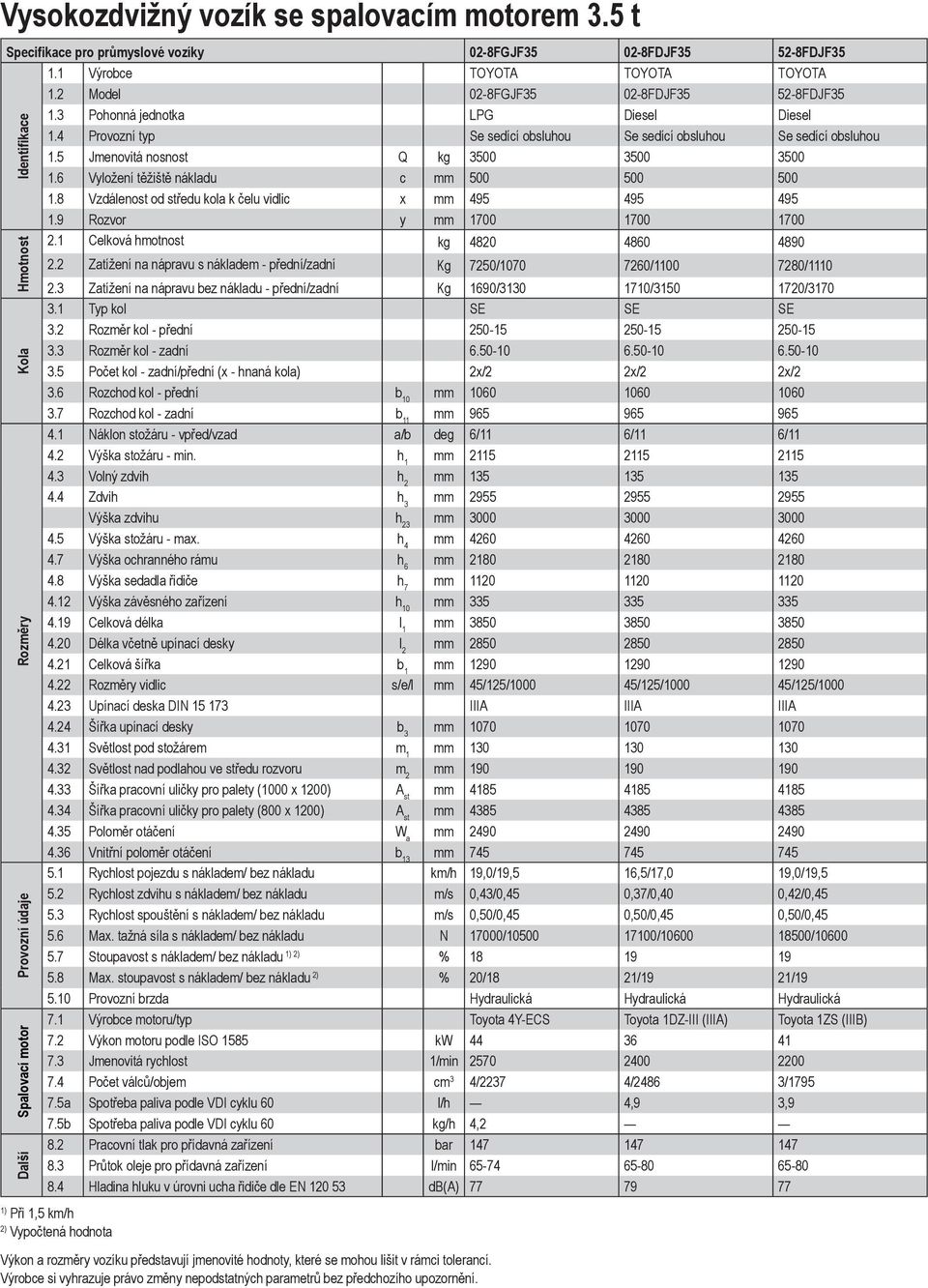 6 Vyložení těžiště nákladu c mm 500 500 500 1.8 Vzdálenost od středu kola k čelu vidlic x mm 495 495 495 1.9 Rozvor y mm 1700 1700 1700 2.