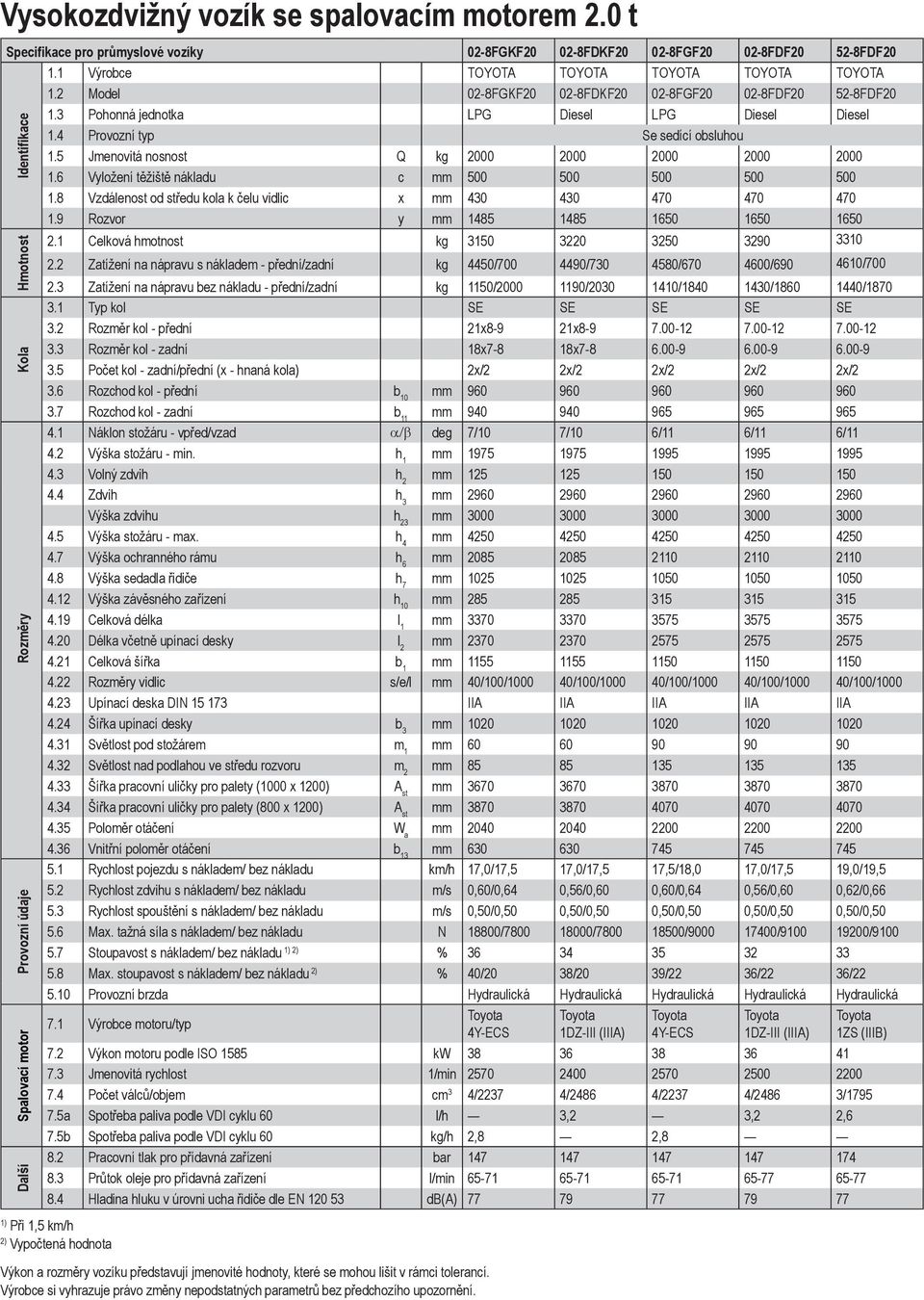 6 Vyložení těžiště nákladu c mm 500 500 500 500 500 1.8 Vzdálenost od středu kola k čelu vidlic x mm 430 430 470 470 470 1.9 Rozvor y mm 1485 1485 1650 1650 1650 2.