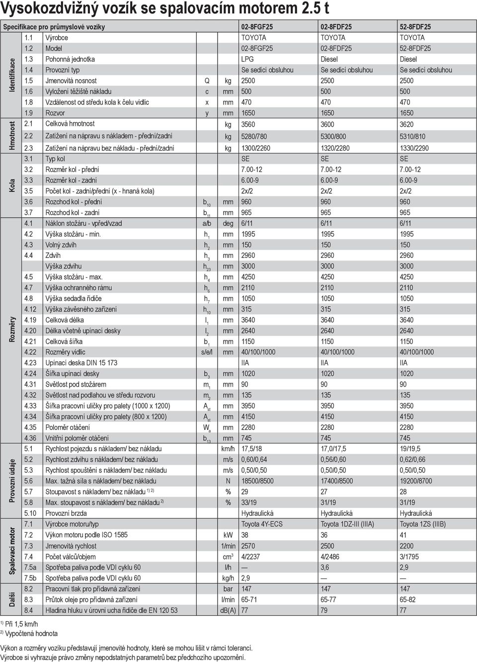 6 Vyložení těžiště nákladu c mm 500 500 500 1.8 Vzdálenost od středu kola k čelu vidlic x mm 470 470 470 1.9 Rozvor y mm 1650 1650 1650 2.