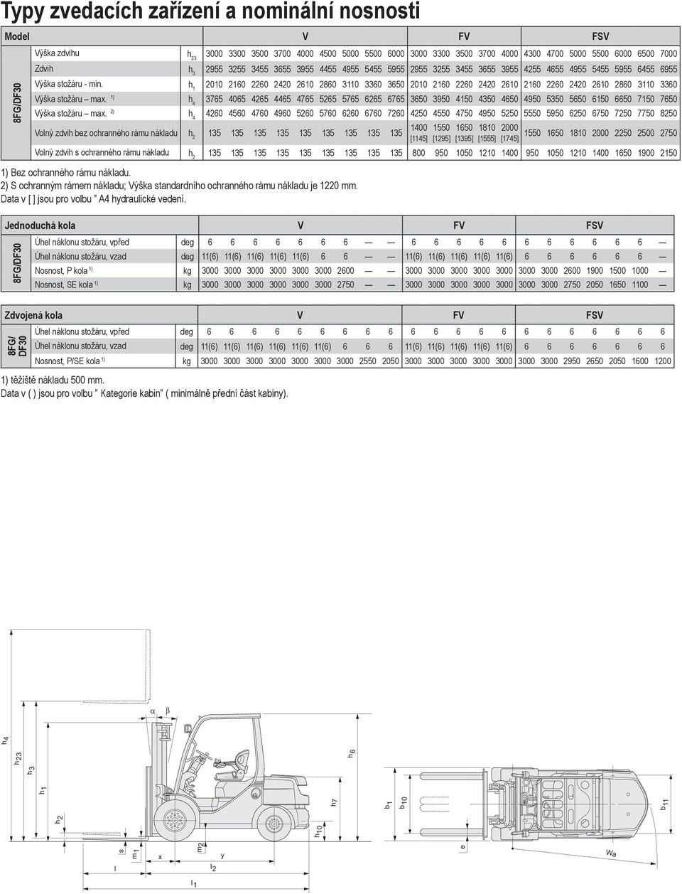 h 1 2010 2160 2260 2420 2610 2860 3110 3360 3650 2010 2160 2260 2420 2610 2160 2260 2420 2610 2860 3110 3360 Výška stožáru max.