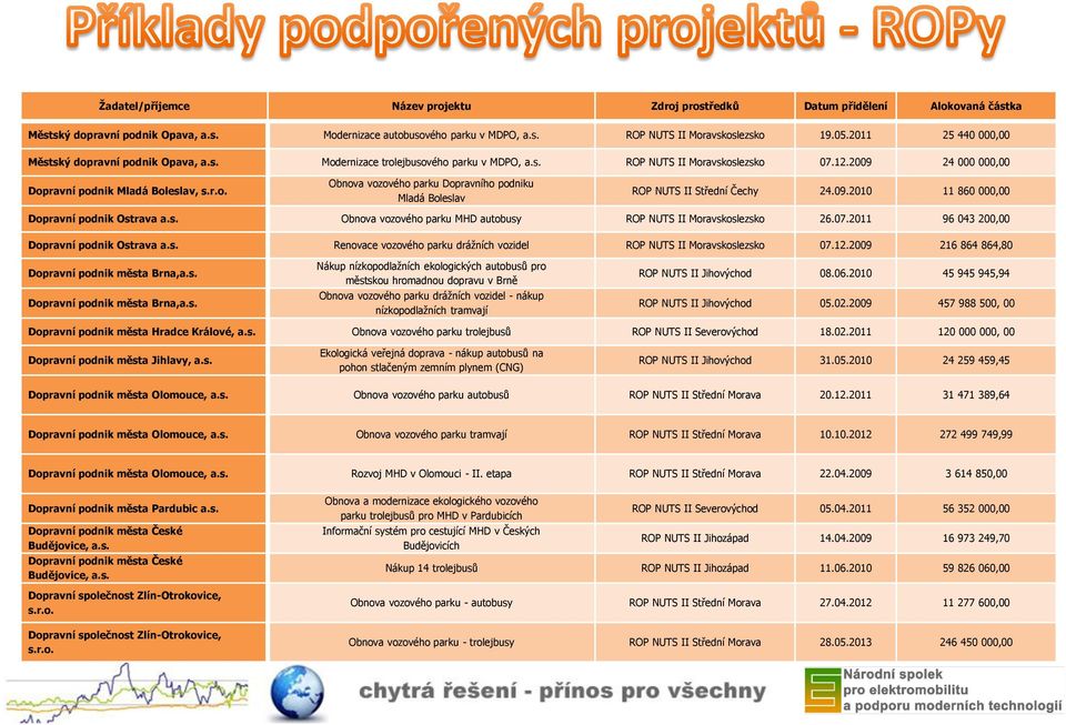 09.2010 11 860 000,00 Dopravní podnik Ostrava a.s. Obnova vozového parku MHD autobusy ROP NUTS II Moravskoslezsko 26.07.2011 96 043 200,00 Dopravní podnik Ostrava a.s. Renovace vozového parku drážních vozidel ROP NUTS II Moravskoslezsko 07.