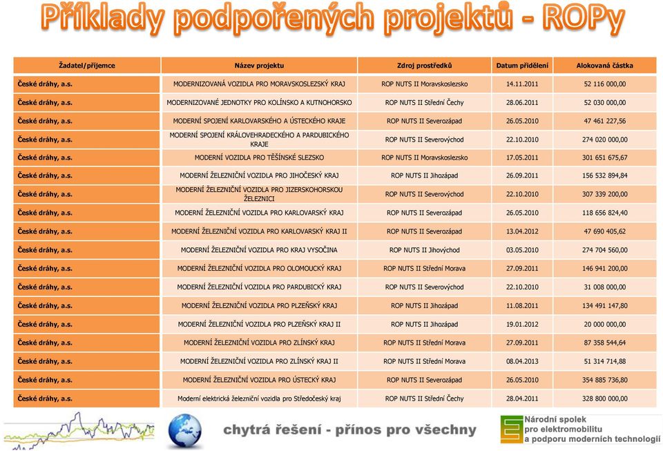 05.2010 47 461 227,56 České dráhy, a.s. MODERNÍ SPOJENÍ KRÁLOVEHRADECKÉHO A PARDUBICKÉHO KRAJE ROP NUTS II Severovýchod 22.10.2010 274 020 000,00 České dráhy, a.s. MODERNÍ VOZIDLA PRO TĚŠÍNSKÉ SLEZSKO ROP NUTS II Moravskoslezsko 17.