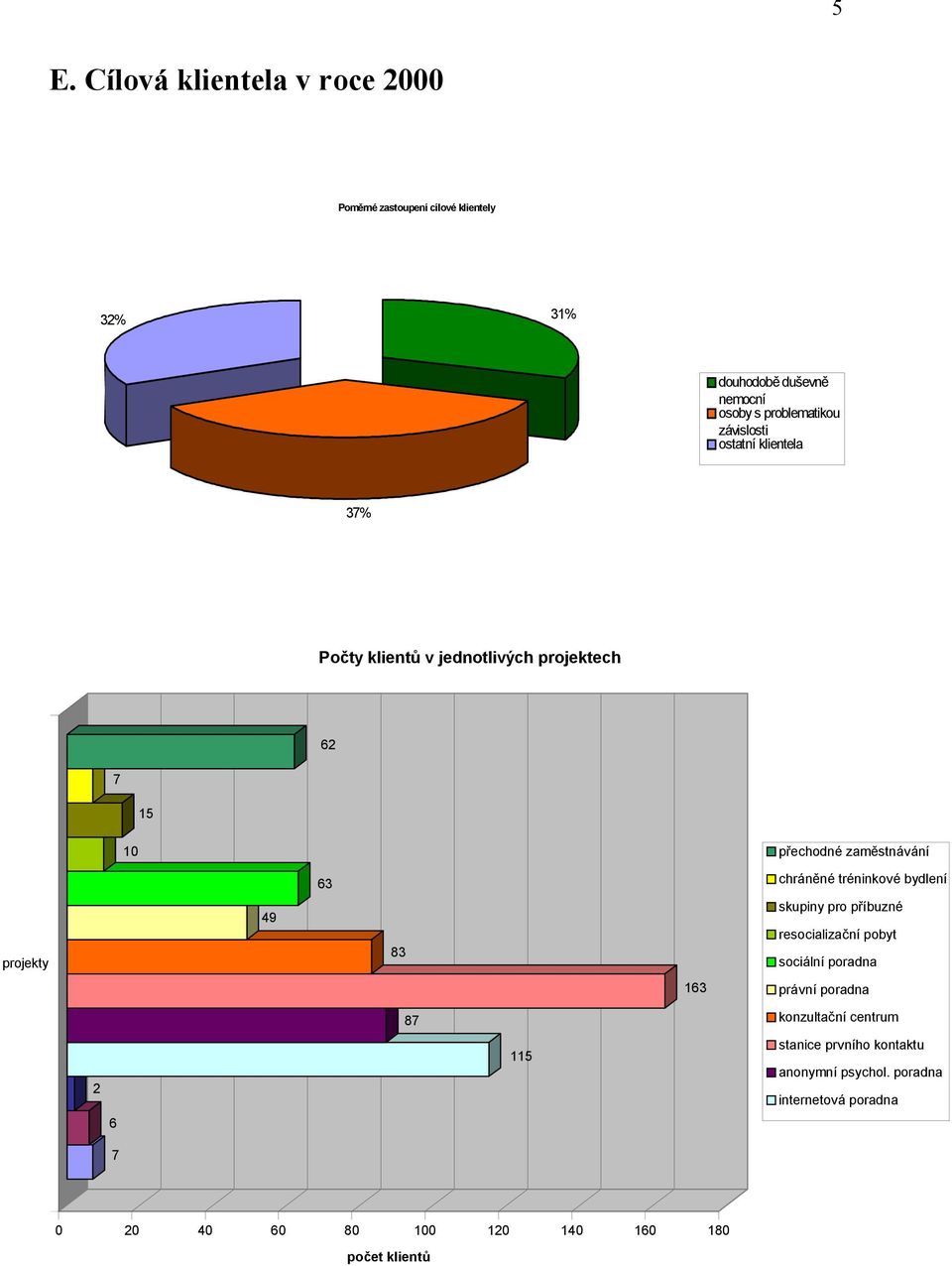 tréninkové bydlení projekty 49 83 skupiny pro příbuzné resocializační pobyt sociální poradna 163 právní poradna 87 konzultační