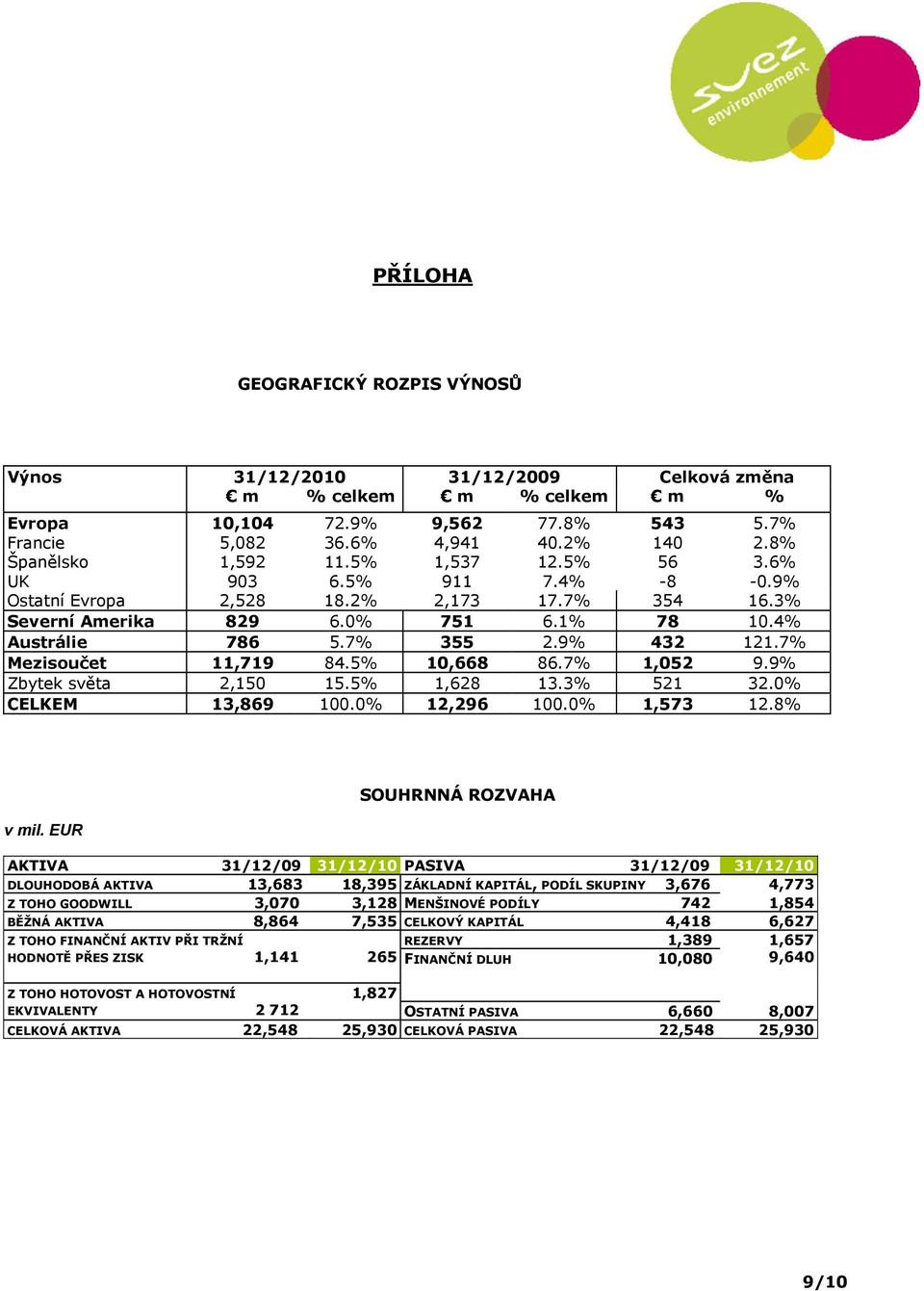 7% Mezisoučet 11,719 84.5% 10,668 86.7% 1,052 9.9% Zbytek světa 2,150 15.5% 1,628 13.3% 521 32.0% CELKEM 13,869 100.0% 12,296 100.0% 1,573 12.8% v mil.