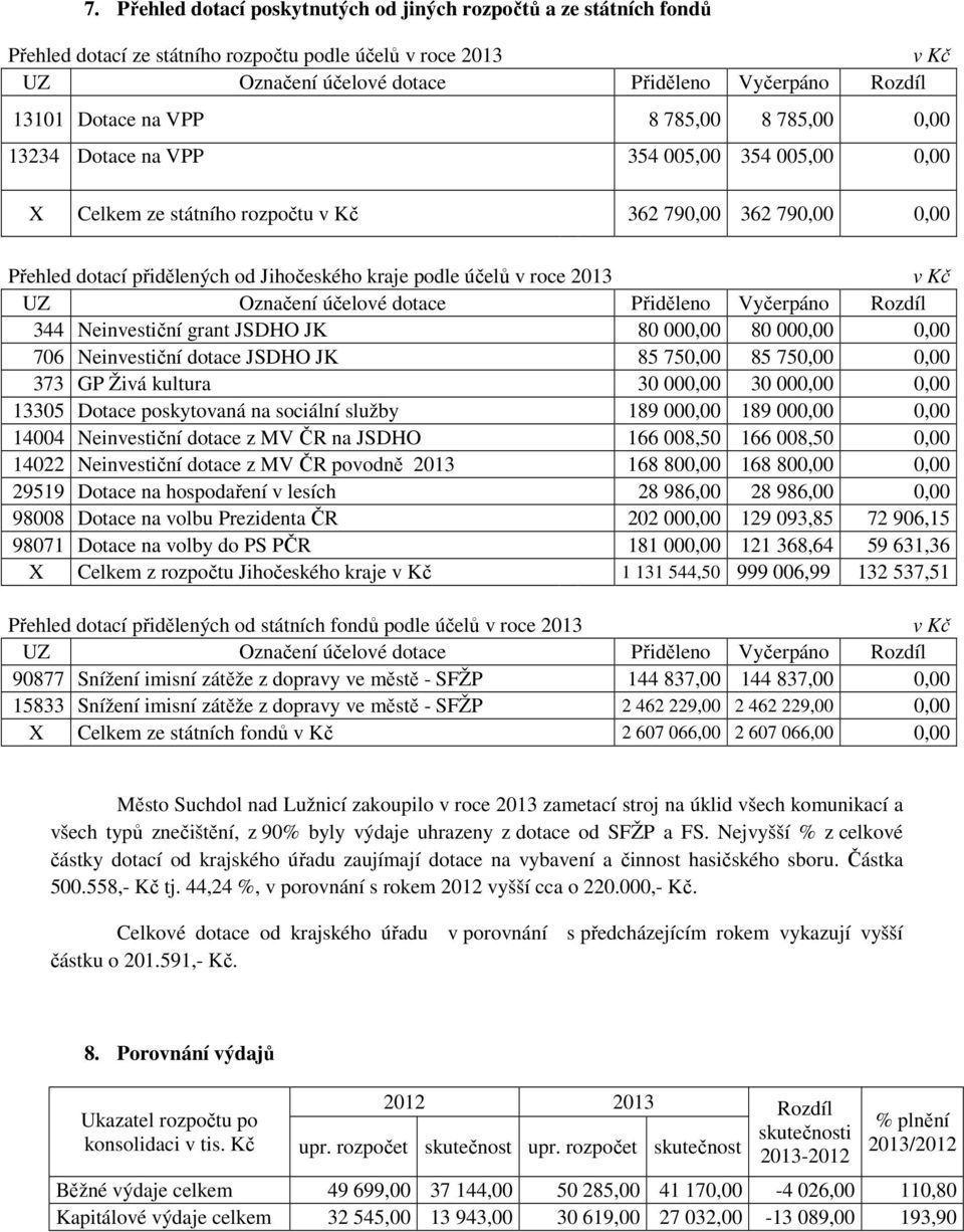 účelů v roce 2013 v Kč UZ Označení účelové dotace Přiděleno Vyčerpáno Rozdíl 344 Neinvestiční grant JSDHO JK 80 000,00 80 000,00 0,00 706 Neinvestiční dotace JSDHO JK 85 750,00 85 750,00 0,00 373 GP