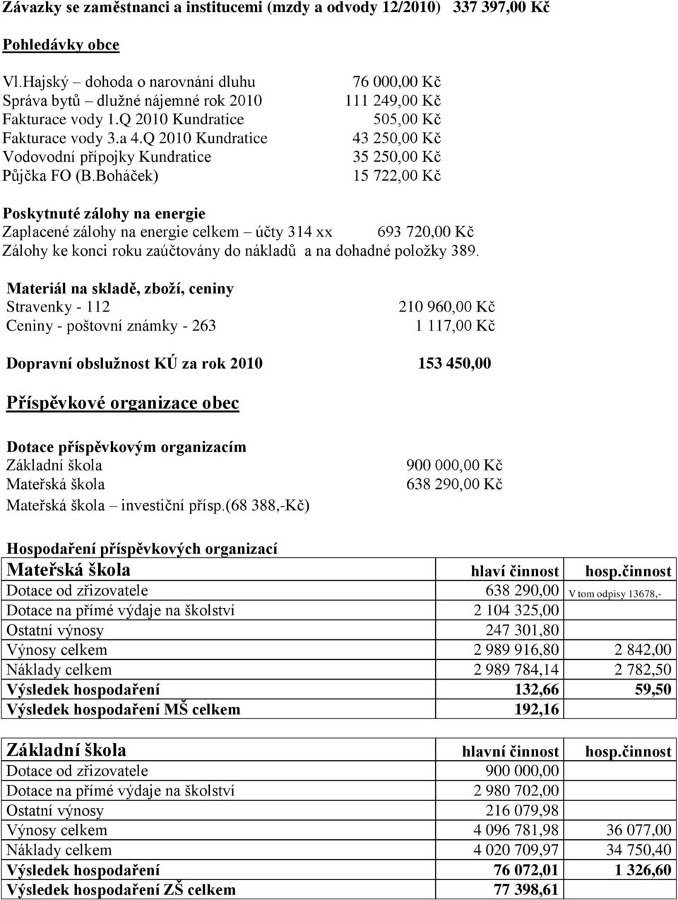 Boháček) 76 000,00 Kč 111 249,00 Kč 505,00 Kč 43 250,00 Kč 35 250,00 Kč 15 722,00 Kč Poskytnuté zálohy na energie Zaplacené zálohy na energie celkem účty 314 xx 693 720,00 Kč Zálohy ke konci roku