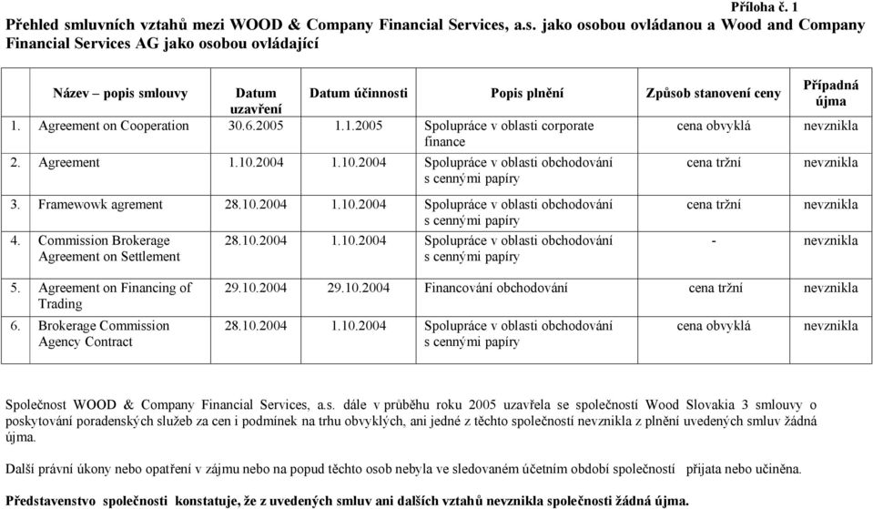 Framewowk agrement 28.10.2004 1.10.2004 Spolupráce v oblasti obchodování s cennými papíry 4. Commission Brokerage Agreement on Settlement 28.10.2004 1.10.2004 Spolupráce v oblasti obchodování s cennými papíry cena tržní cena tržní Případná újma nevznikla nevznikla nevznikla - nevznikla 5.