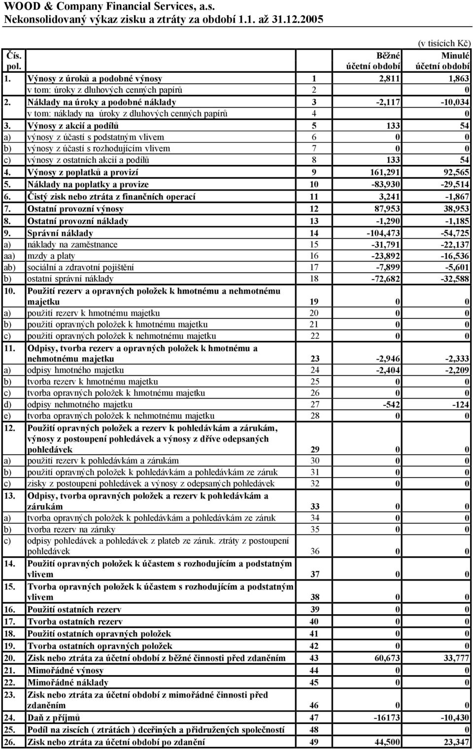 Výnosy z akcií a podílů 5 133 54 a) výnosy z účastí s podstatným vlivem 6 0 0 b) výnosy z účastí s rozhodujícím vlivem 7 0 0 c) výnosy z ostatních akcií a podílů 8 133 54 4.