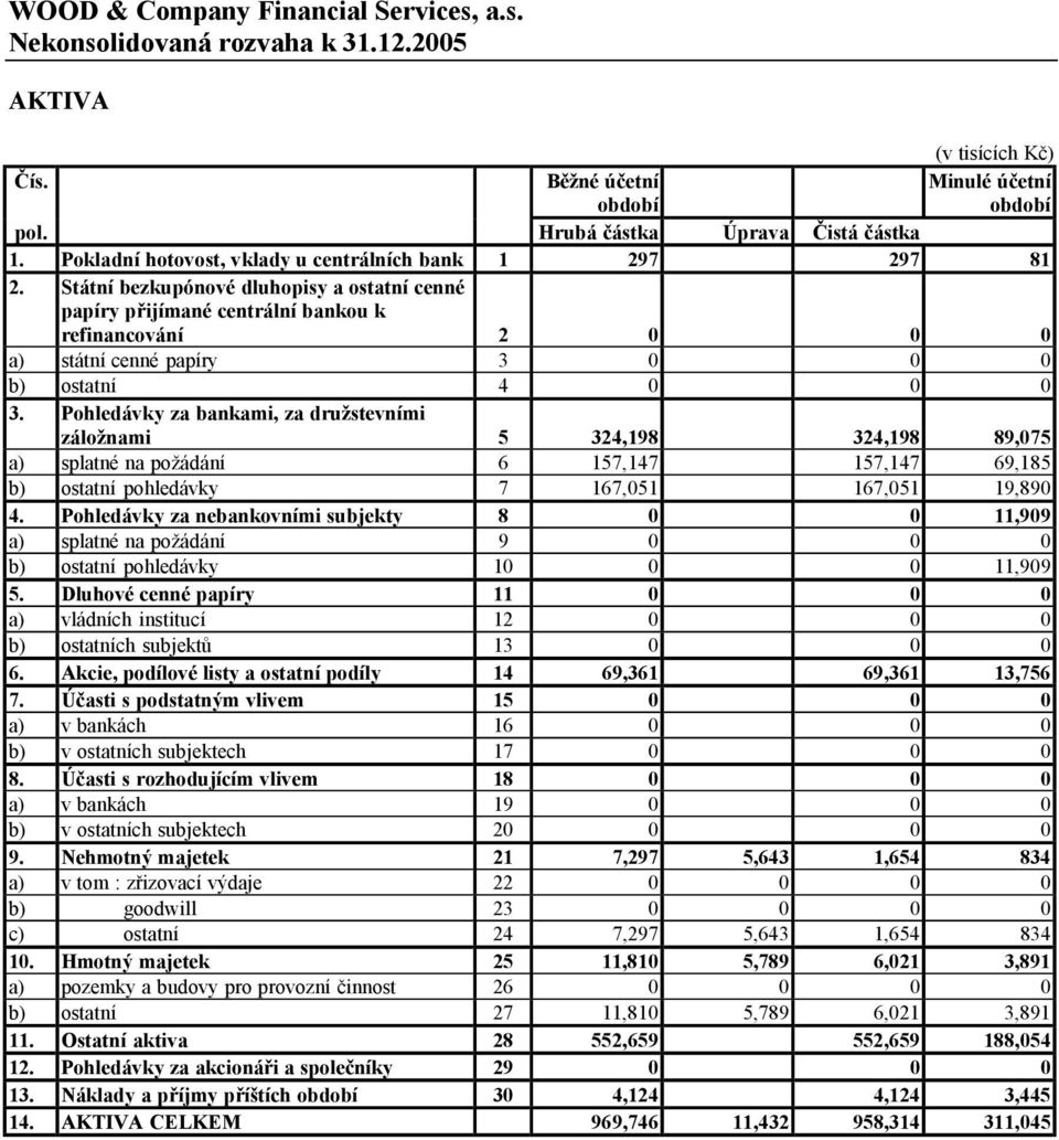 Státní bezkupónové dluhopisy a ostatní cenné papíry přijímané centrální bankou k refinancování 2 0 0 0 a) státní cenné papíry 3 0 0 0 b) ostatní 4 0 0 0 3.