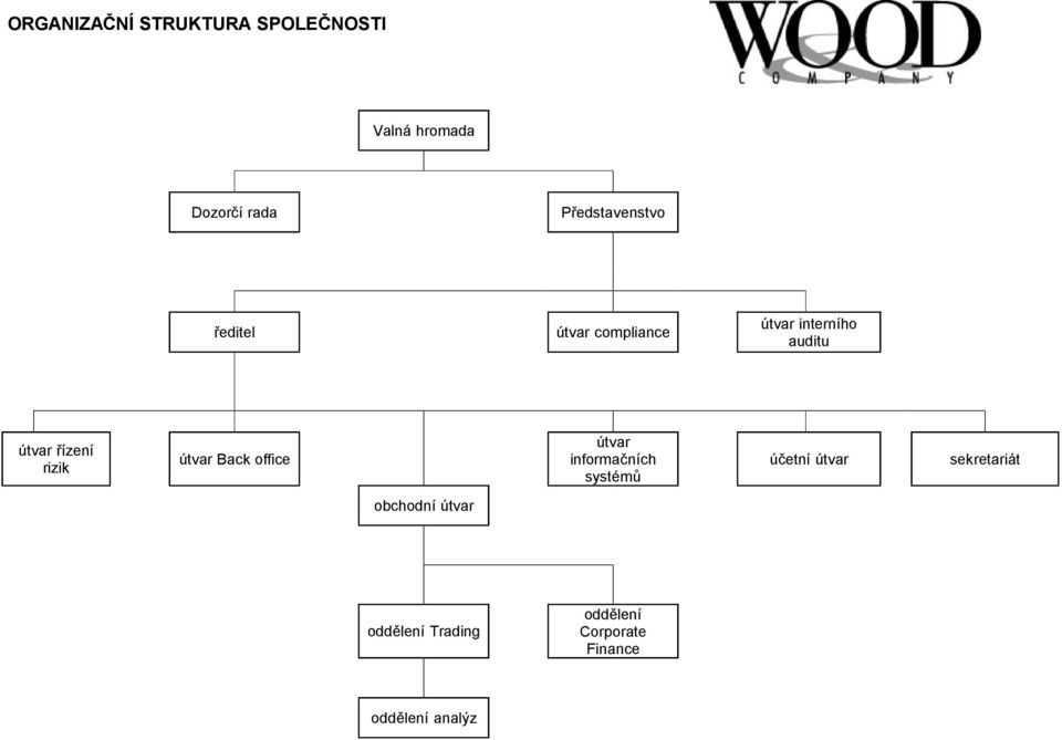 řízení rizik útvar Back office útvar informačních systémů účetní útvar