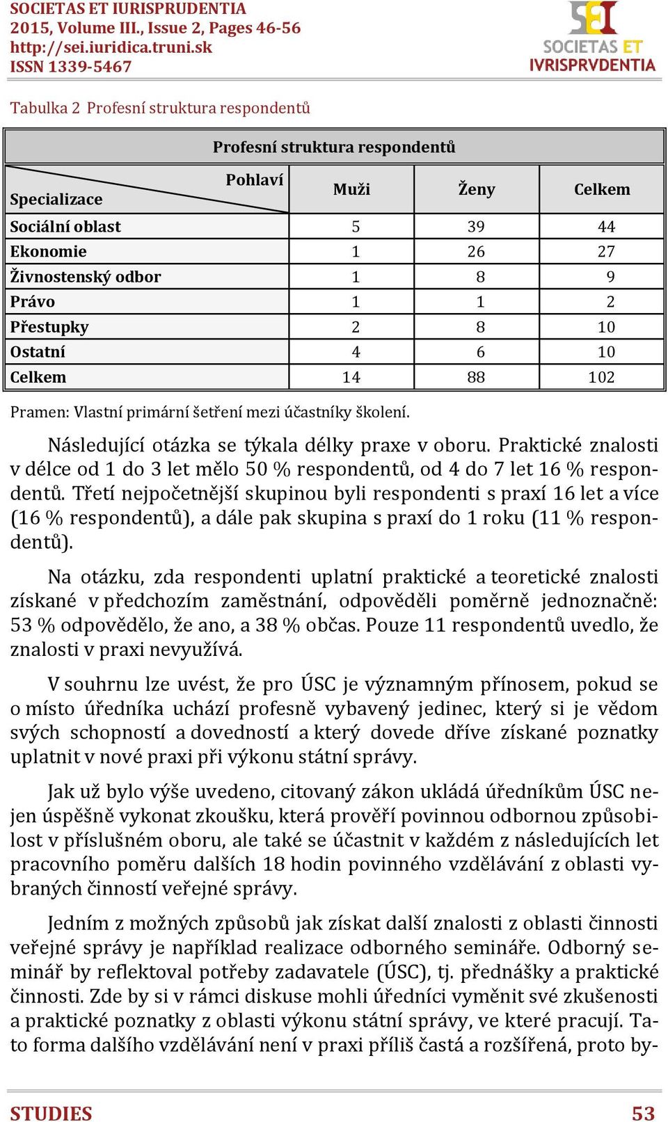 Právo 1 1 2 Přestupky 2 8 10 Ostatní 4 6 10 Celkem 14 88 102 Pramen: Vlastní primární šetření mezi účastníky školení. Následující otázka se týkala délky praxe v oboru.