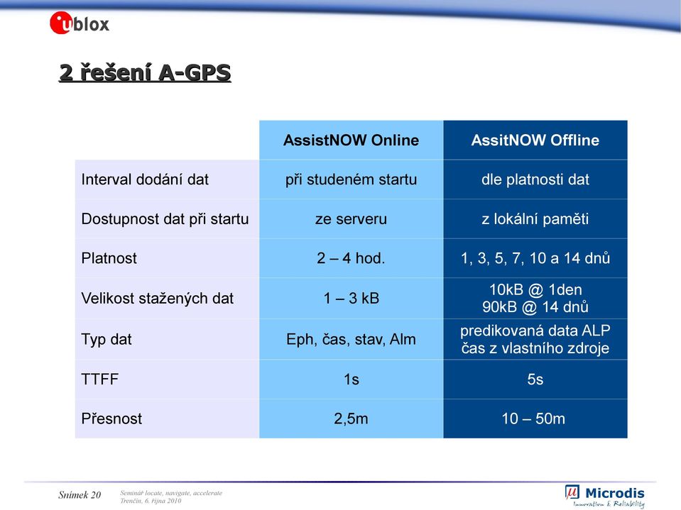 1, 3, 5, 7, 10 a 14 dnů 1 3 kb 10kB @ 1den 90kB @ 14 dnů Eph, čas, stav, Alm predikovaná