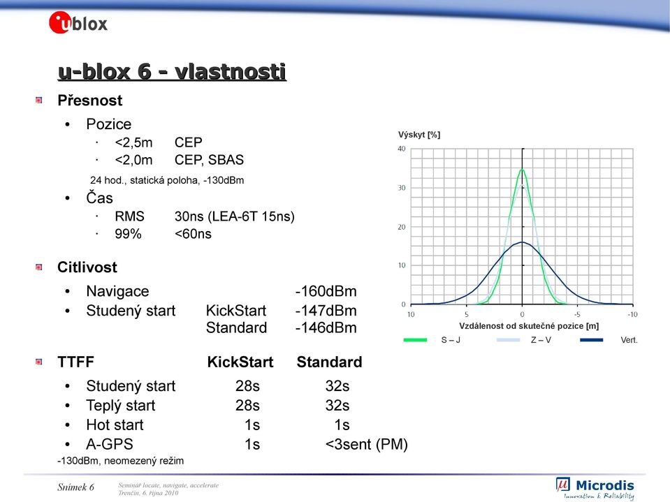 KickStart Standard -160dBm -147dBm -146dBm KickStart Standard Studený start Teplý start Hot start