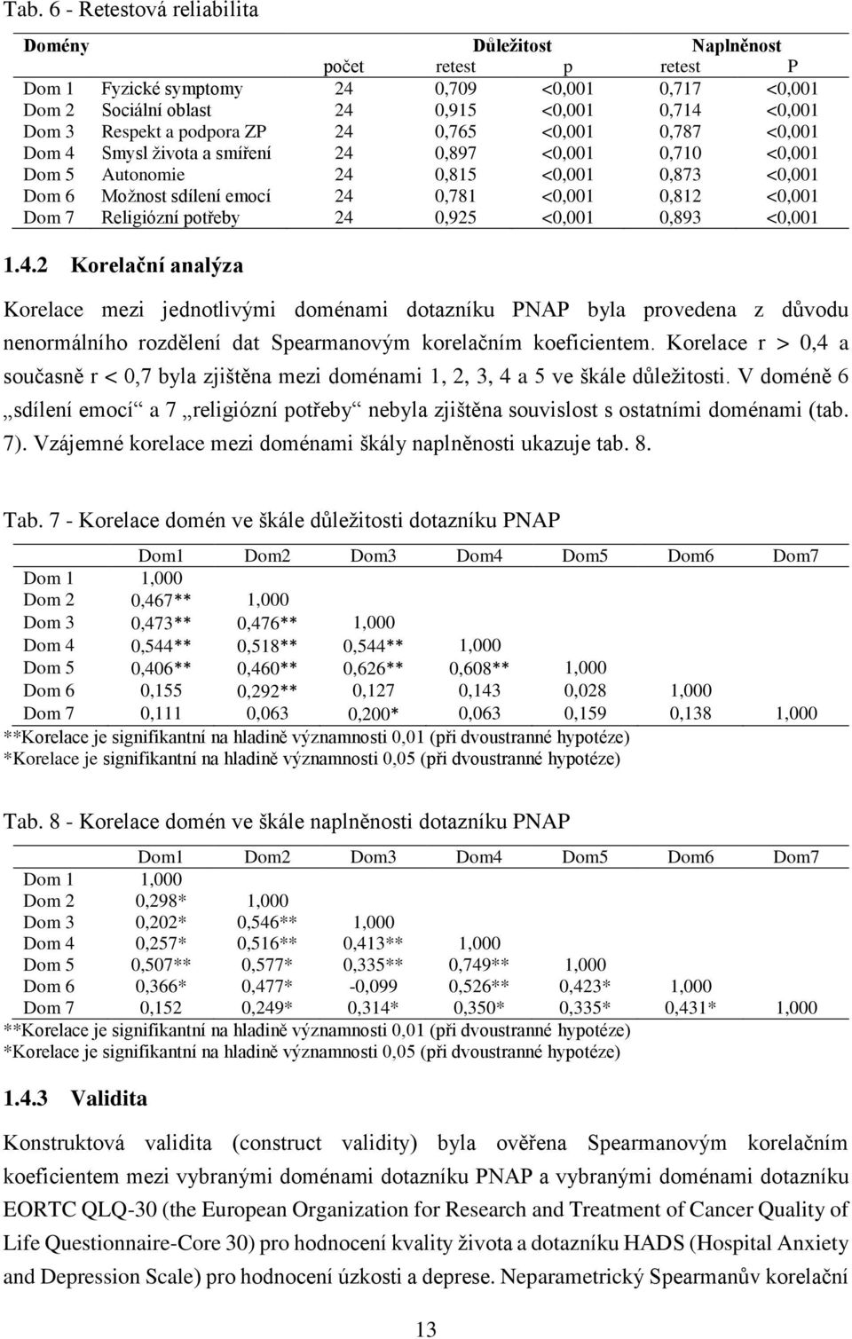 0,812 <0,001 Dom 7 Religiózní potřeby 24 0,925 <0,001 0,893 <0,001 1.4.2 Korelační analýza Korelace mezi jednotlivými doménami dotazníku PNAP byla provedena z důvodu nenormálního rozdělení dat Spearmanovým korelačním koeficientem.