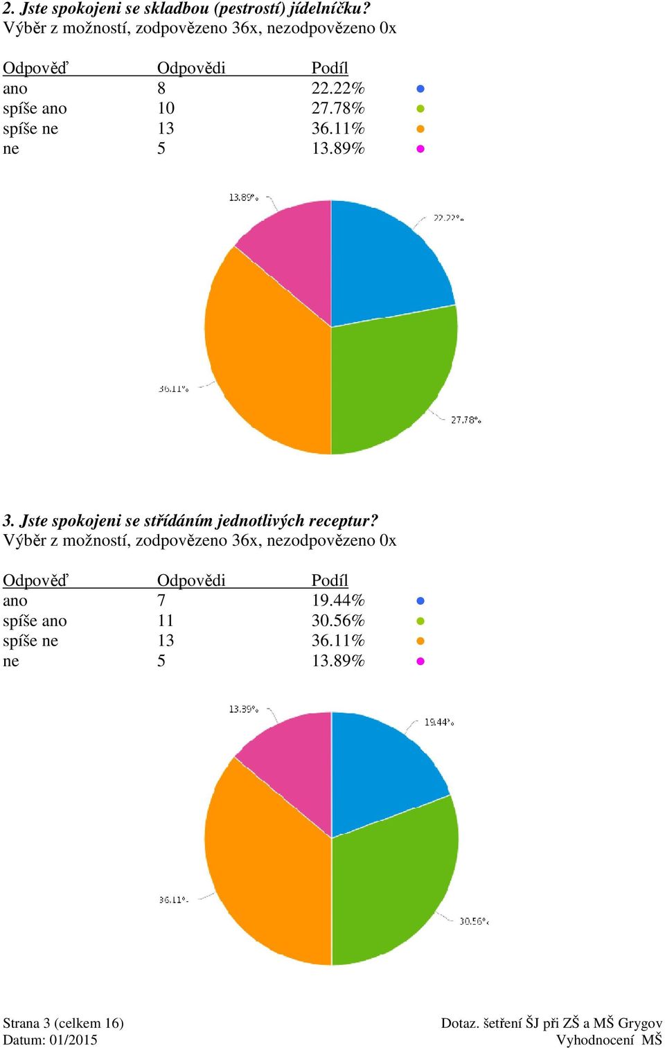 78% spíše 13 36.11% 5 13.89% 3. Jste spokojeni se střídáním jednotlivých receptur?