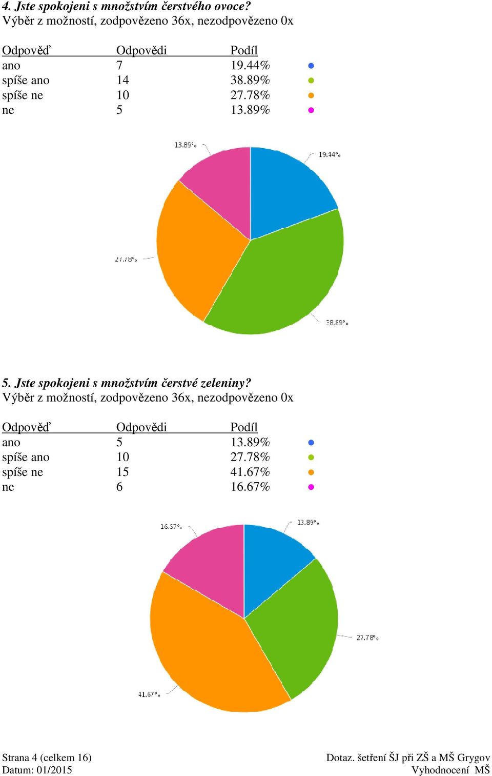 89% spíše 10 27.78% 5 13.89% 5. Jste spokojeni s množstvím čerstvé zeleniny?