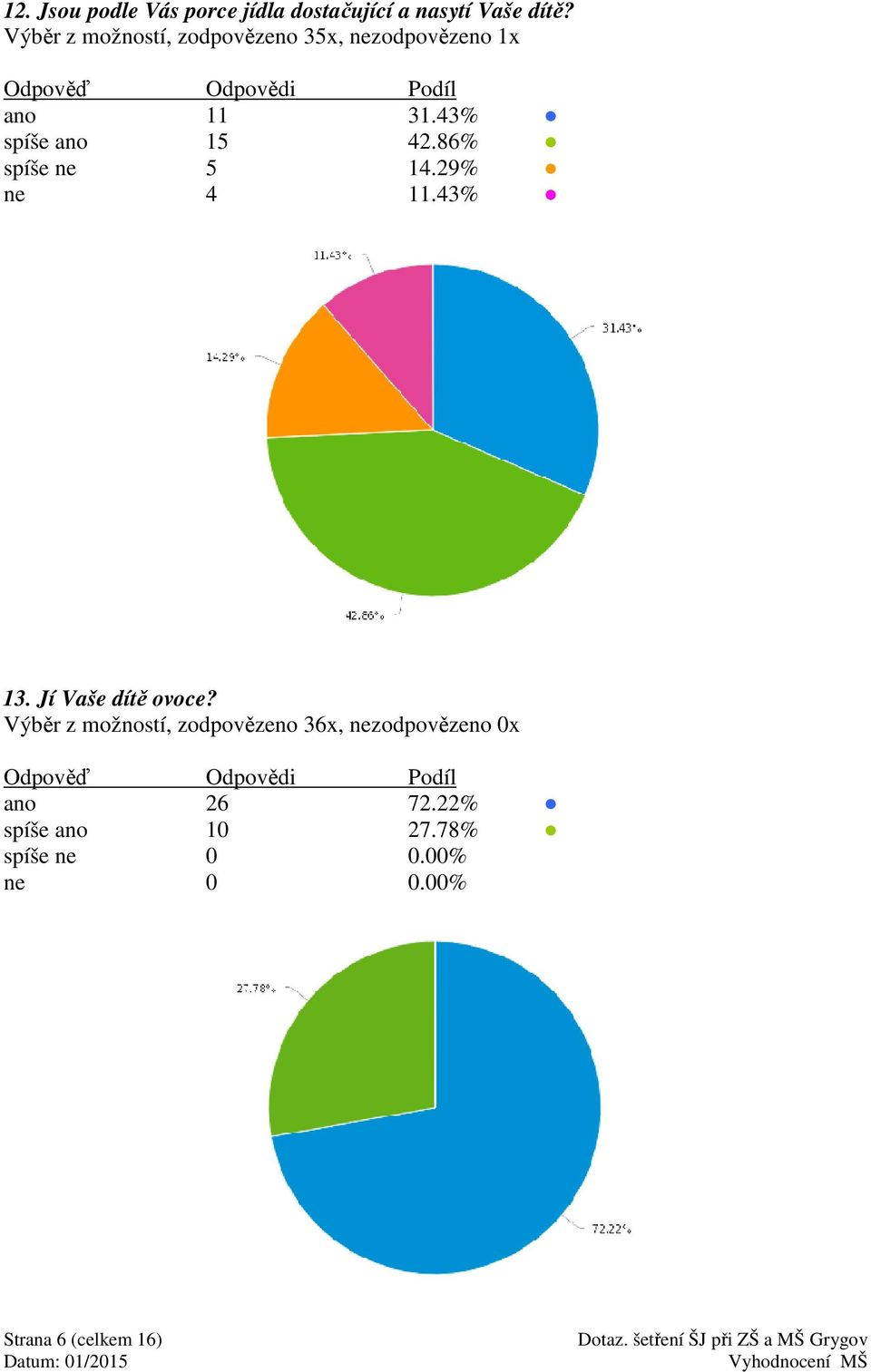 86% spíše 5 14.29% 4 11.43% 13. Jí Vaše dítě ovoce?