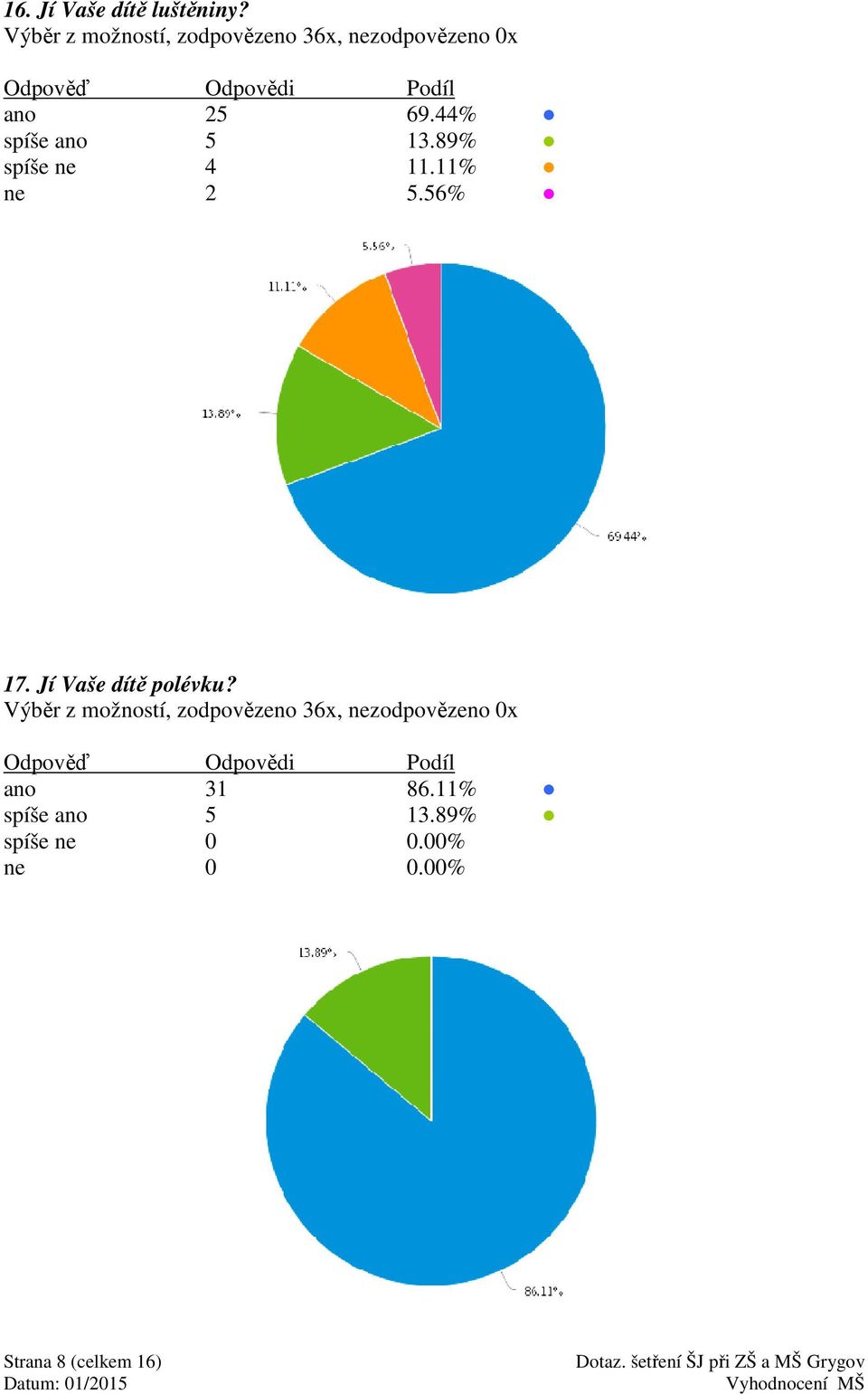 44% spíše 5 13.89% spíše 4 11.11% 2 5.56% 17. Jí Vaše dítě polévku?