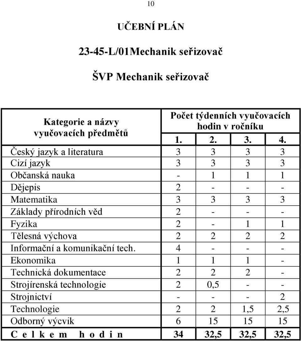 Český jazyk a literatura 3 3 3 3 Cizí jazyk 3 3 3 3 Občanská nauka - 1 1 1 Dějepis 2 - - - Matematika 3 3 3 3 Základy přírodních věd 2 - - -