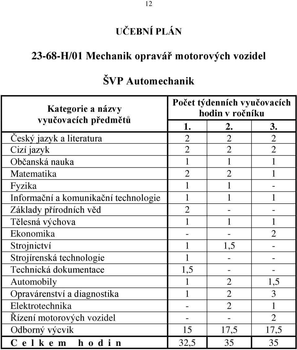 Český jazyk a literatura 2 2 2 Cizí jazyk 2 2 2 Občanská nauka 1 1 1 Matematika 2 2 1 Fyzika 1 1 - Informační a komunikační technologie 1 1 1 Základy