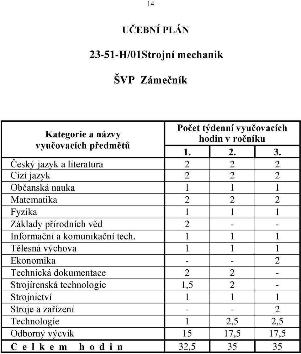 Český jazyk a literatura 2 2 2 Cizí jazyk 2 2 2 Občanská nauka 1 1 1 Matematika 2 2 2 Fyzika 1 1 1 Základy přírodních věd 2 - -