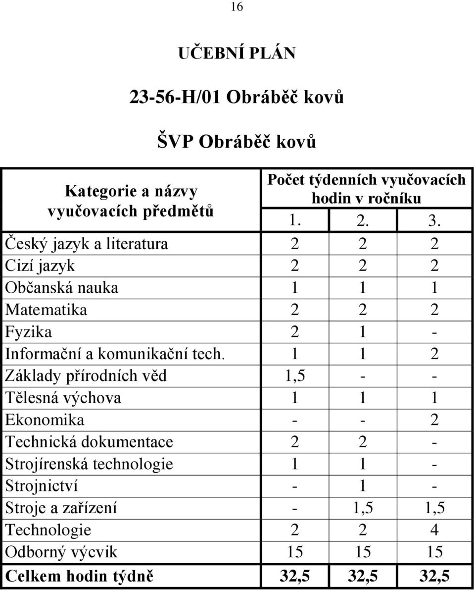 Český jazyk a literatura 2 2 2 Cizí jazyk 2 2 2 Občanská nauka 1 1 1 Matematika 2 2 2 Fyzika 2 1 - Informační a komunikační tech.